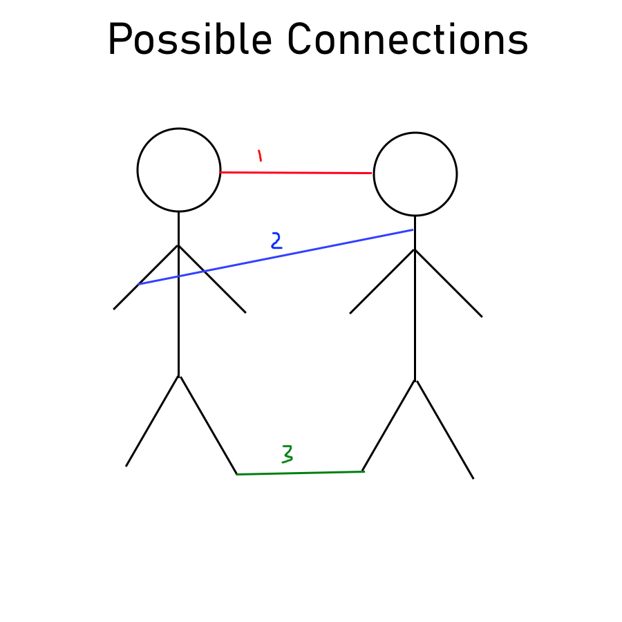 Stick figures possible connections